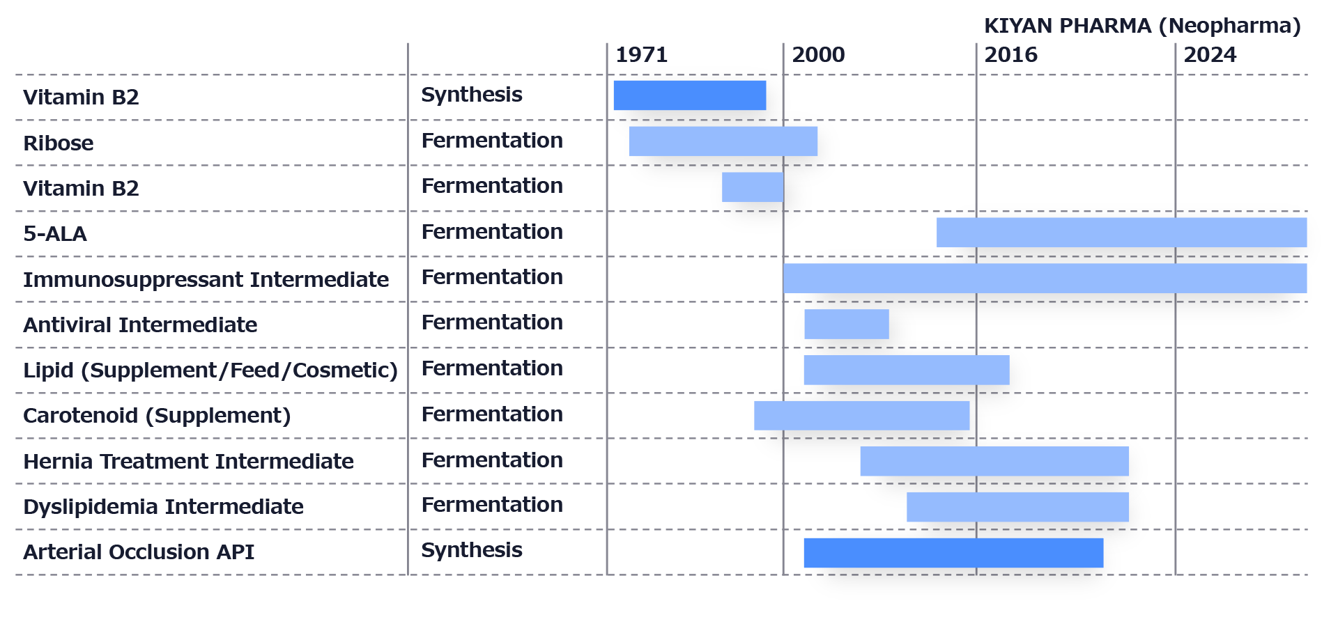 Manufacturing Track Record of Pharmaceutical Raw Materials and Intermediates